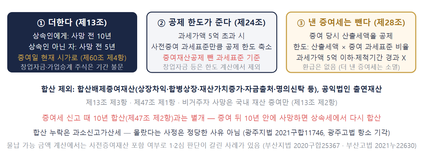 사전증여 상속세 합산 개념도