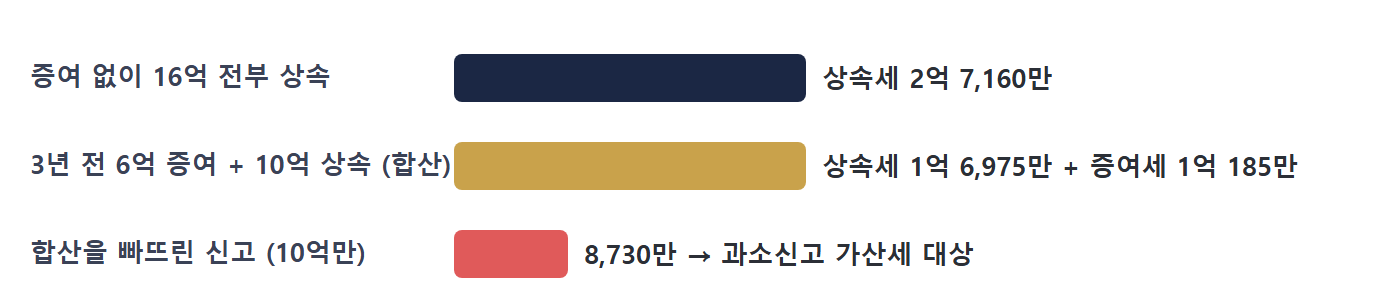 사전증여 상속세 합산 상속세 계산 차트