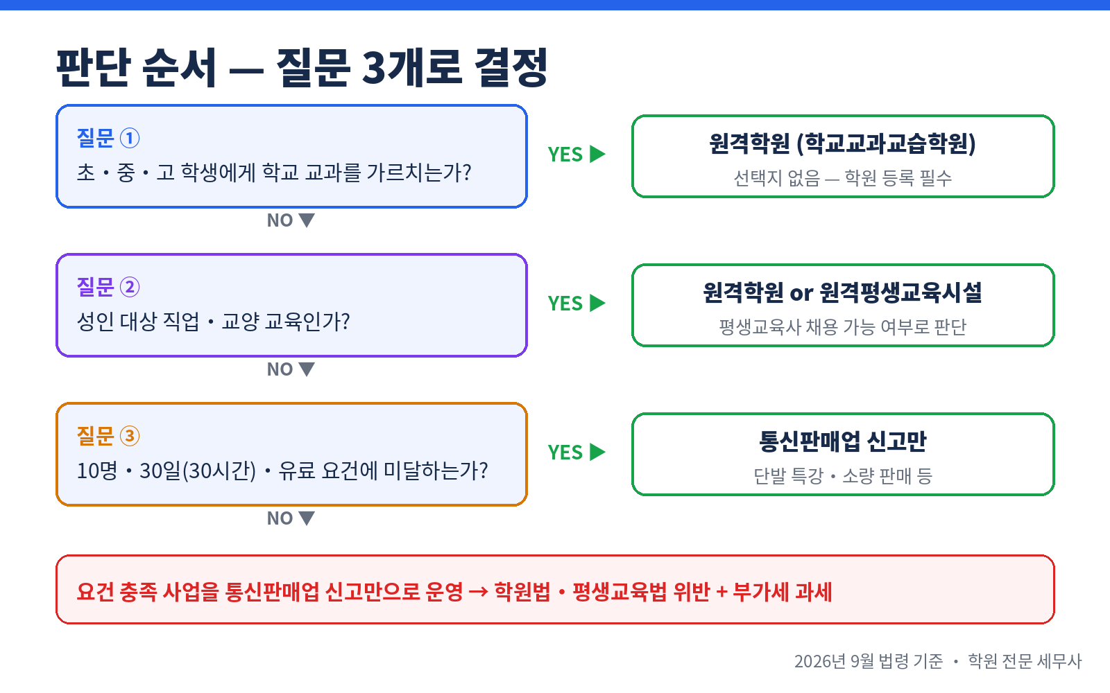 판단 순서 플로우